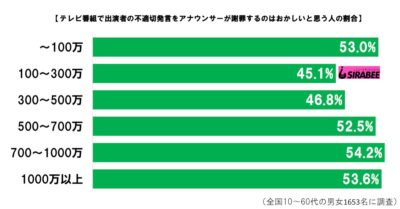 謝罪の調査