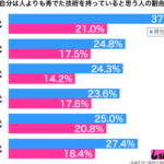 自分は人よりも秀でた技術を持っていると思う性年代別グラフ