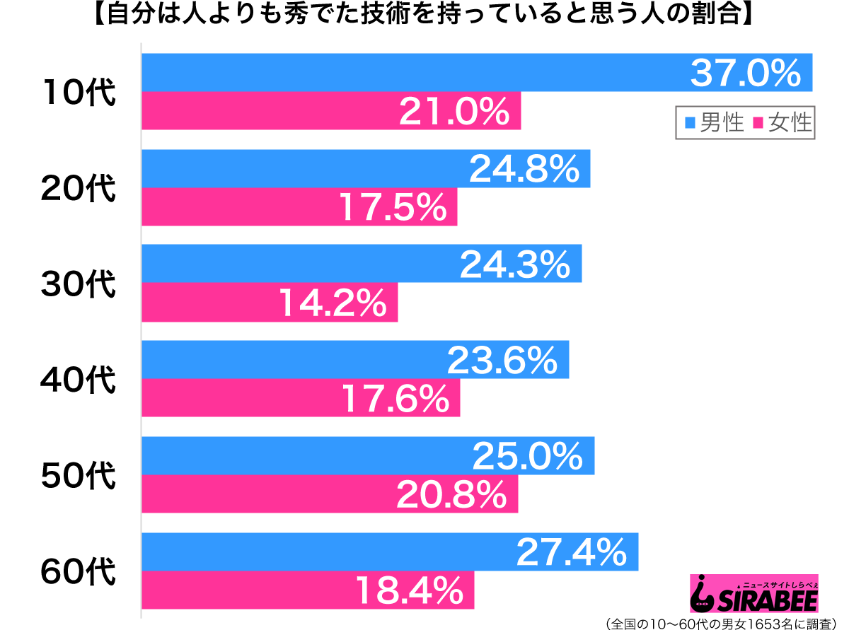 自分は人よりも秀でた技術を持っていると思う性年代別グラフ