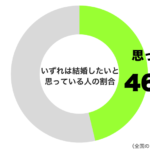 いずれは結婚したいと思っているグラフ