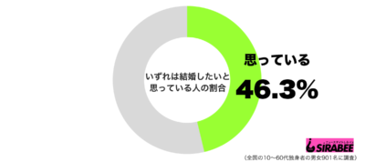 いずれは結婚したいと思っているグラフ