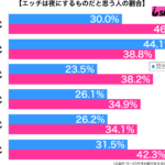 エッチは夜にするのものだと思う性年代別グラフ