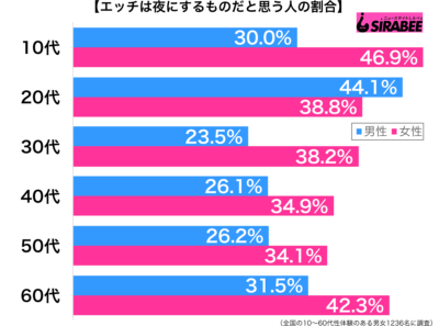 エッチは夜にするのものだと思う性年代別グラフ