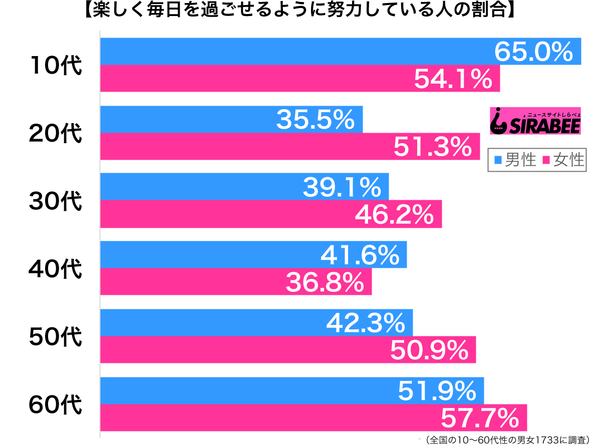 楽しく毎日を過ごせるよう努力してる 仕事に追われてツラい日々の男性も Sirabeemainichi2