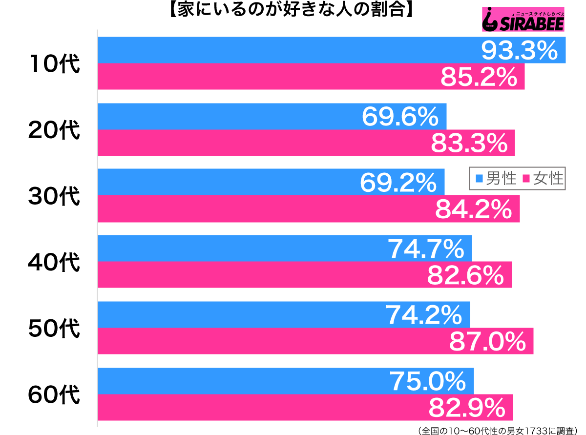 家にいるのが好きだ性別・年代別グラフ