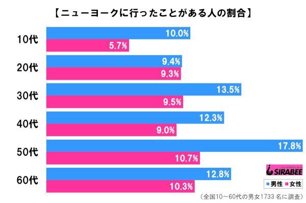 ニューヨークの調査