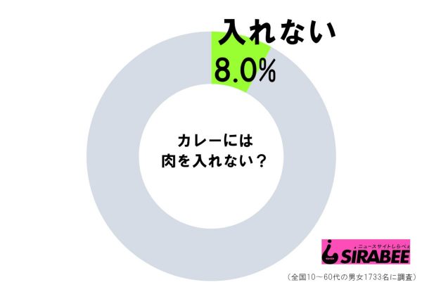 カレーの調査