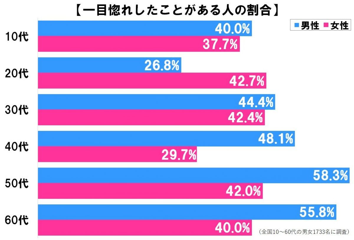 一目惚れ