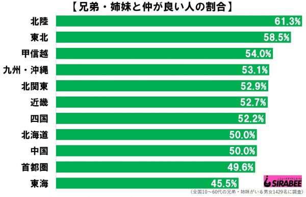 兄弟・姉妹と仲が良い