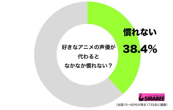 調査アニメ声優