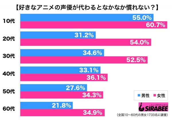 調査アニメ声優