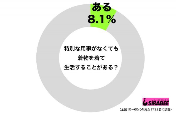 調査着物