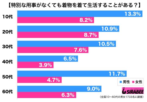 調査着物