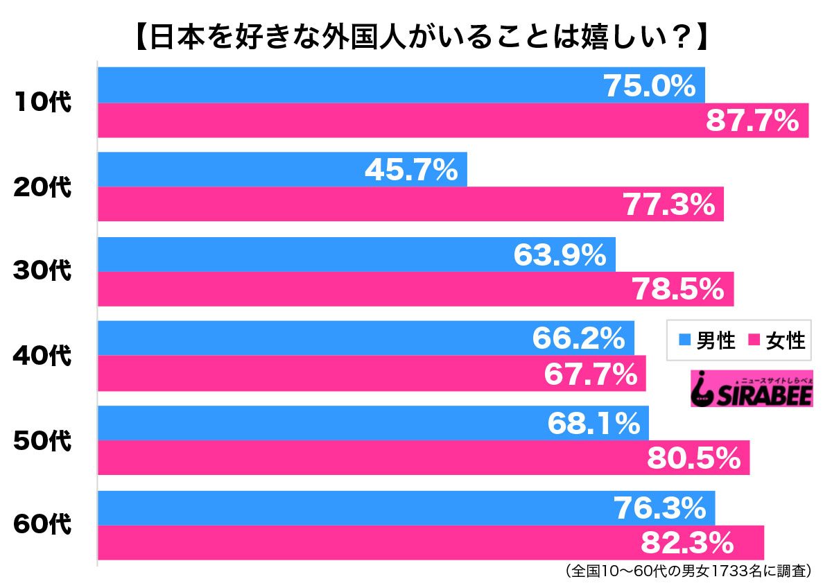 インバウンド効果で急増 女性は日本好きの外国人がいると嬉しい傾向 Sirabee