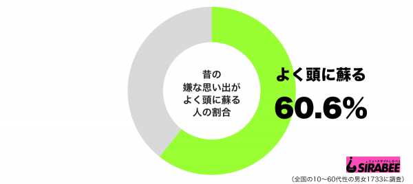 昔の嫌な思い出がよく頭に蘇るグラフ