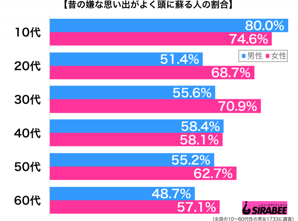 昔の嫌な思い出がよく頭に蘇る性年代別グラフ