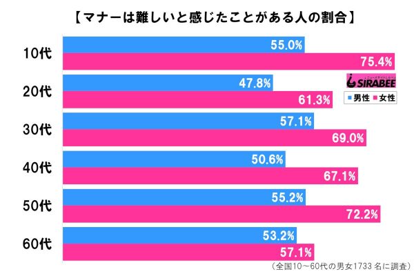 マナーの調査