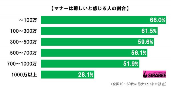 マナーの調査