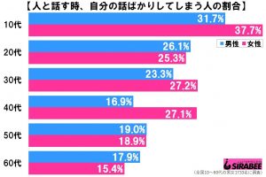 自分の話ばかり