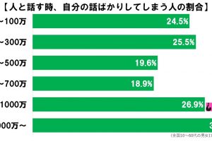 自分の話ばかり