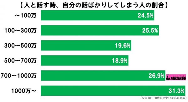 自分の話ばかり