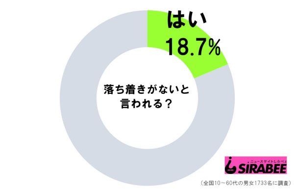 落ち着きの調査