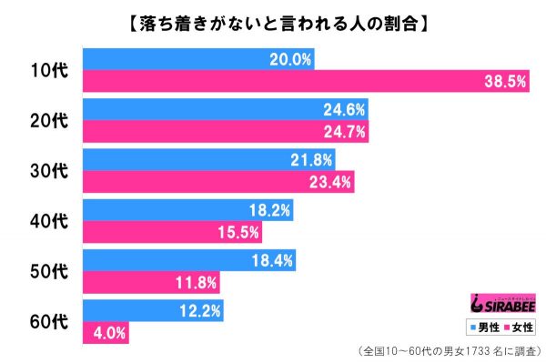 落ち着きの調査