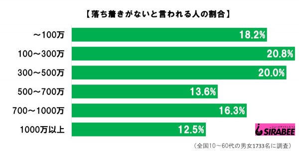 落ち着きの調査