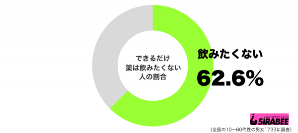 できるだけ薬は飲みたくないグラフ