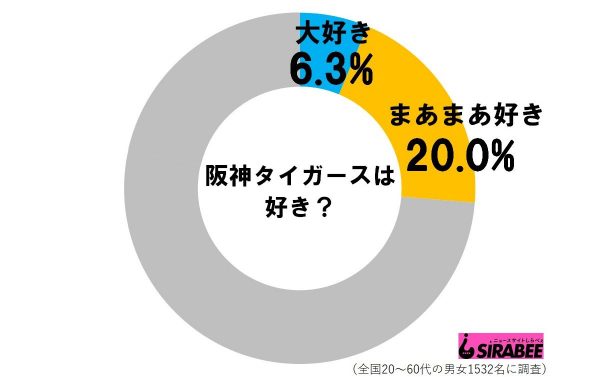 阪神タイガースは好き？