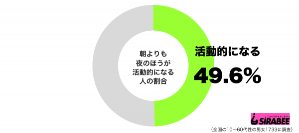 朝よりも夜のほうが活動的になるグラフ