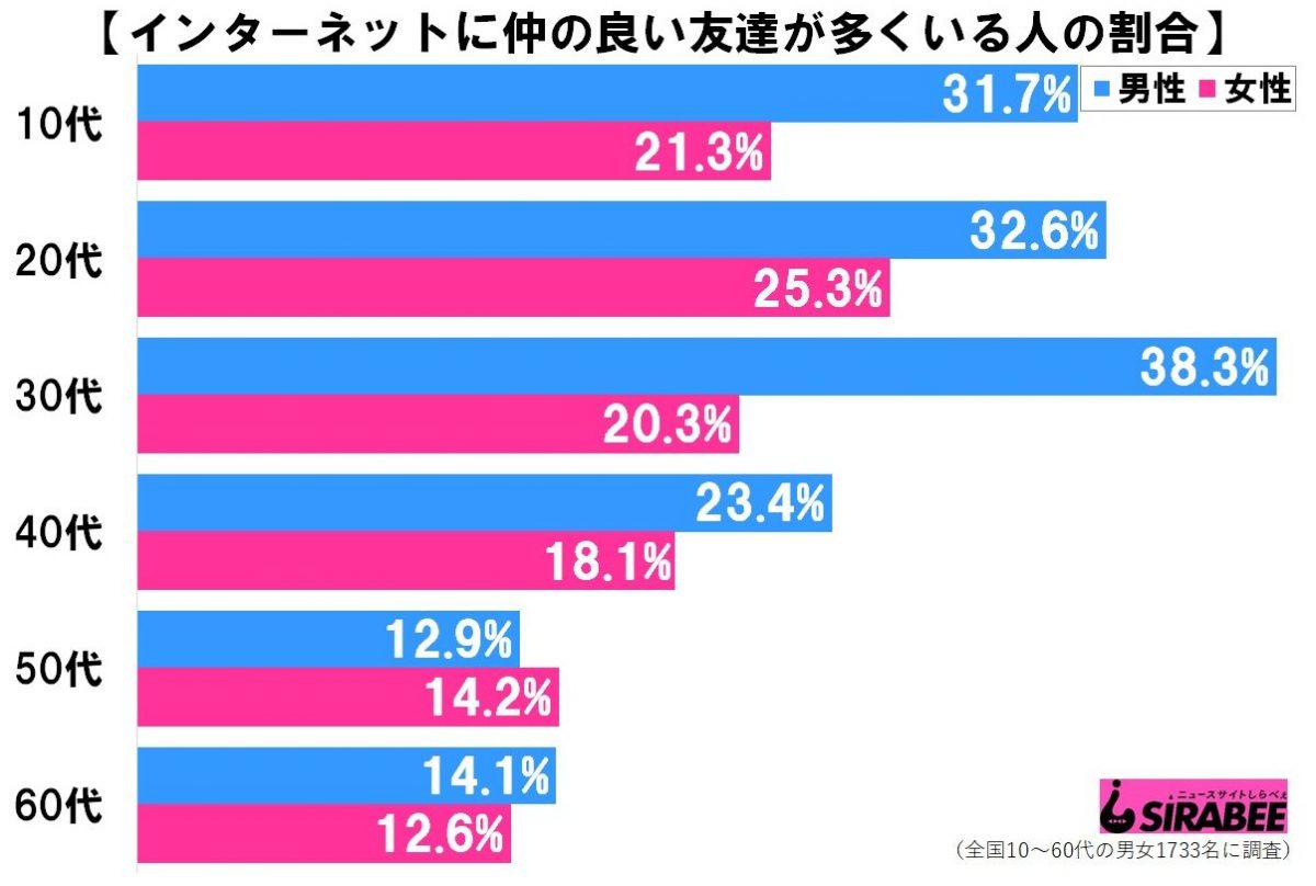 現実インターネット友達