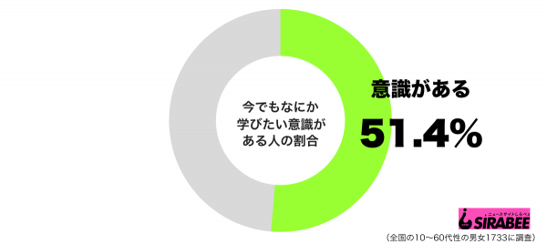 今でもなにか学びたい意欲があるグラフ