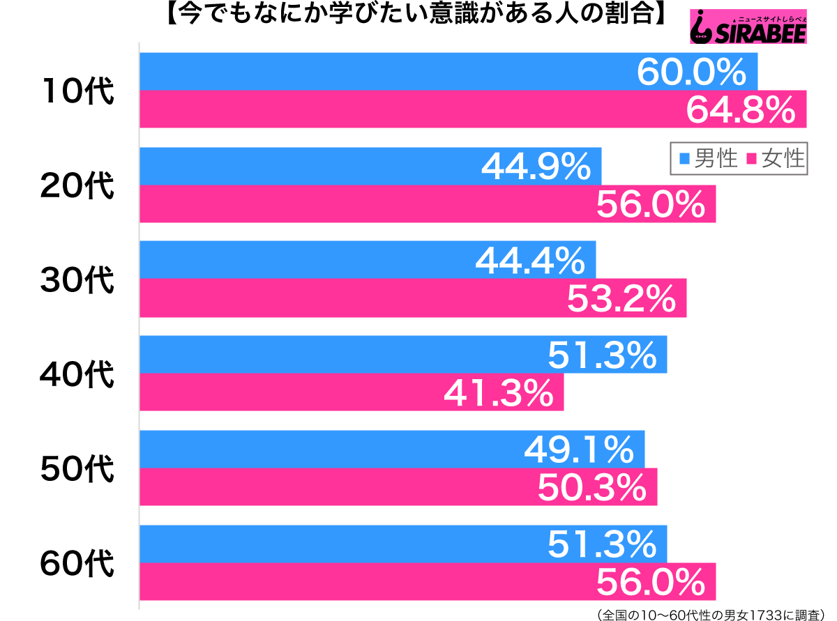 今でもなにか学びたい意欲がある性年代別グラフ