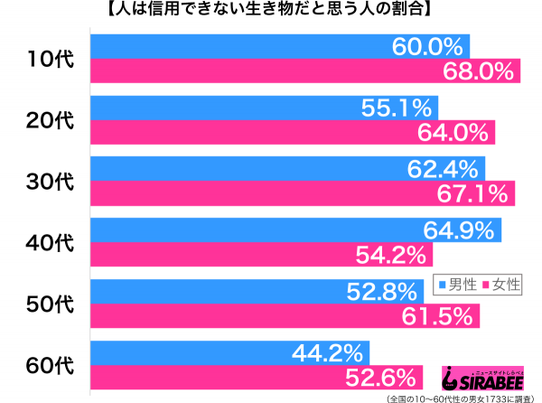 人は信用できない生き物だと思う性年代別グラフ