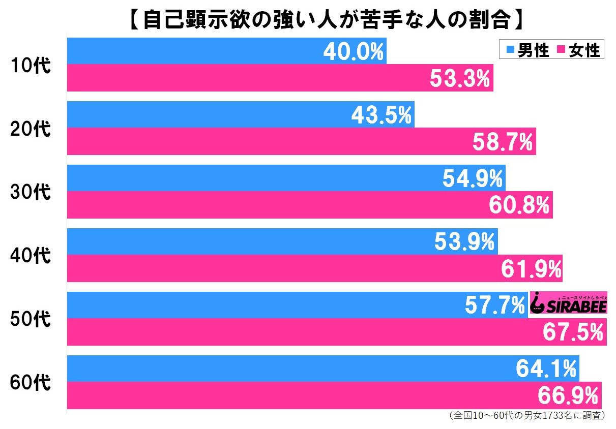 自己 顕示 欲 うざい