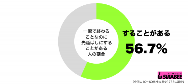 一瞬で終わることなのに先延ばしにすることがあるグラフ