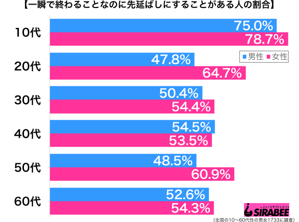 一瞬で終わることなのに先延ばしにすることがある性年代別グラフ