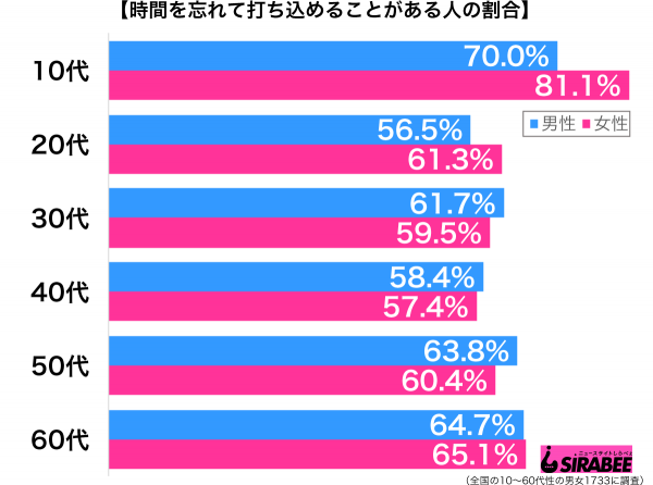 時間を忘れて打ち込めることがある性年代別グラフ