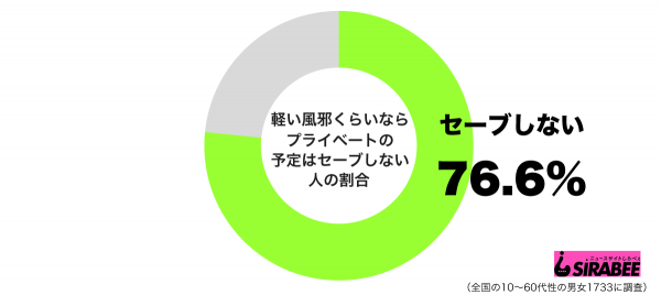 軽い風邪くらいならプライベートの予定はセーブしないグラフ