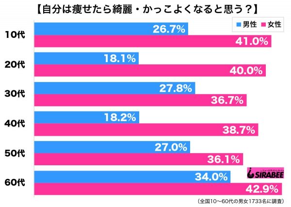 調査痩せる