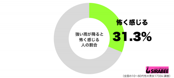 強い雨が降ると怖く感じるグラフ