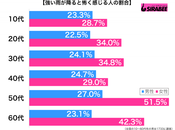 強い雨が降ると怖く感じる性年代別グラフ