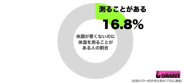 体調が悪くないのに体温を測ることがあるグラフ