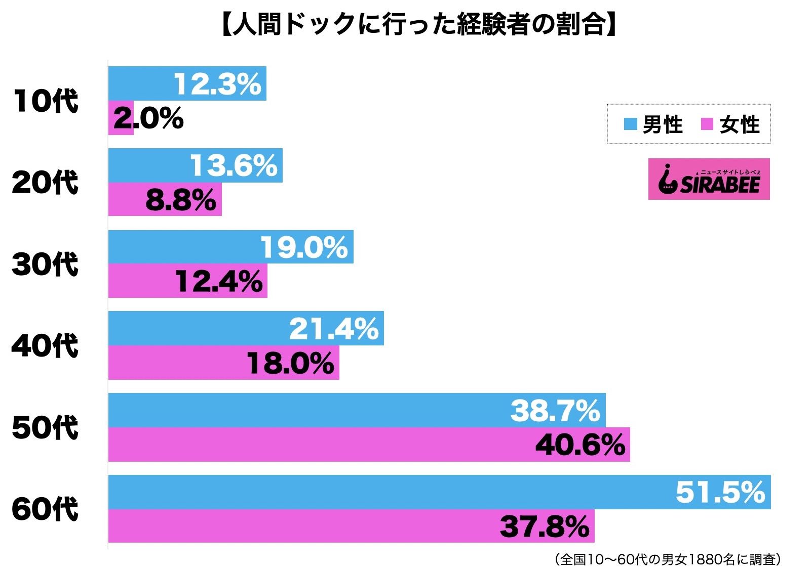 人間ドック