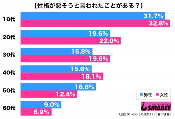 調査性格指摘