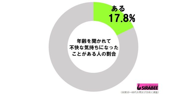 年齢を聞かれて不快