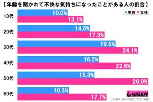 年齢聞かれて不快