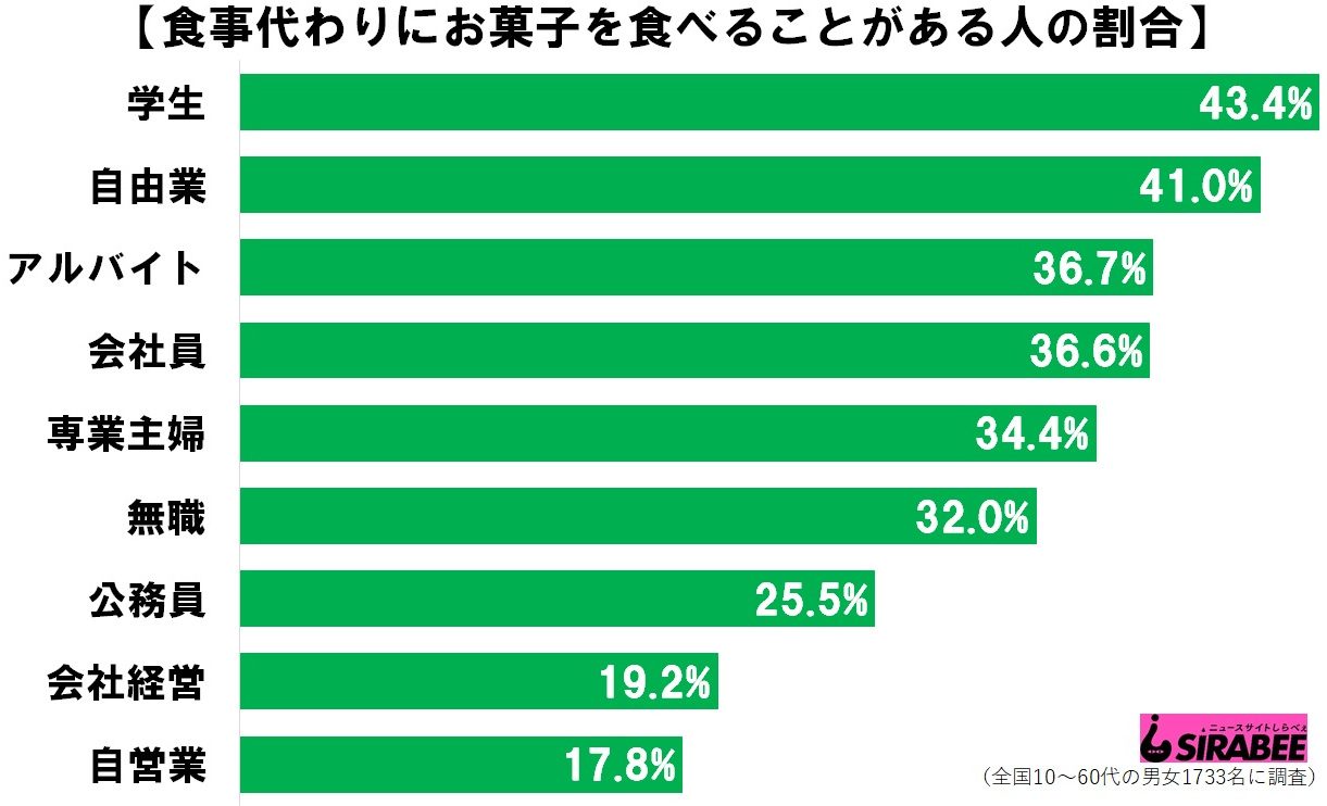 食事代わりにお菓子