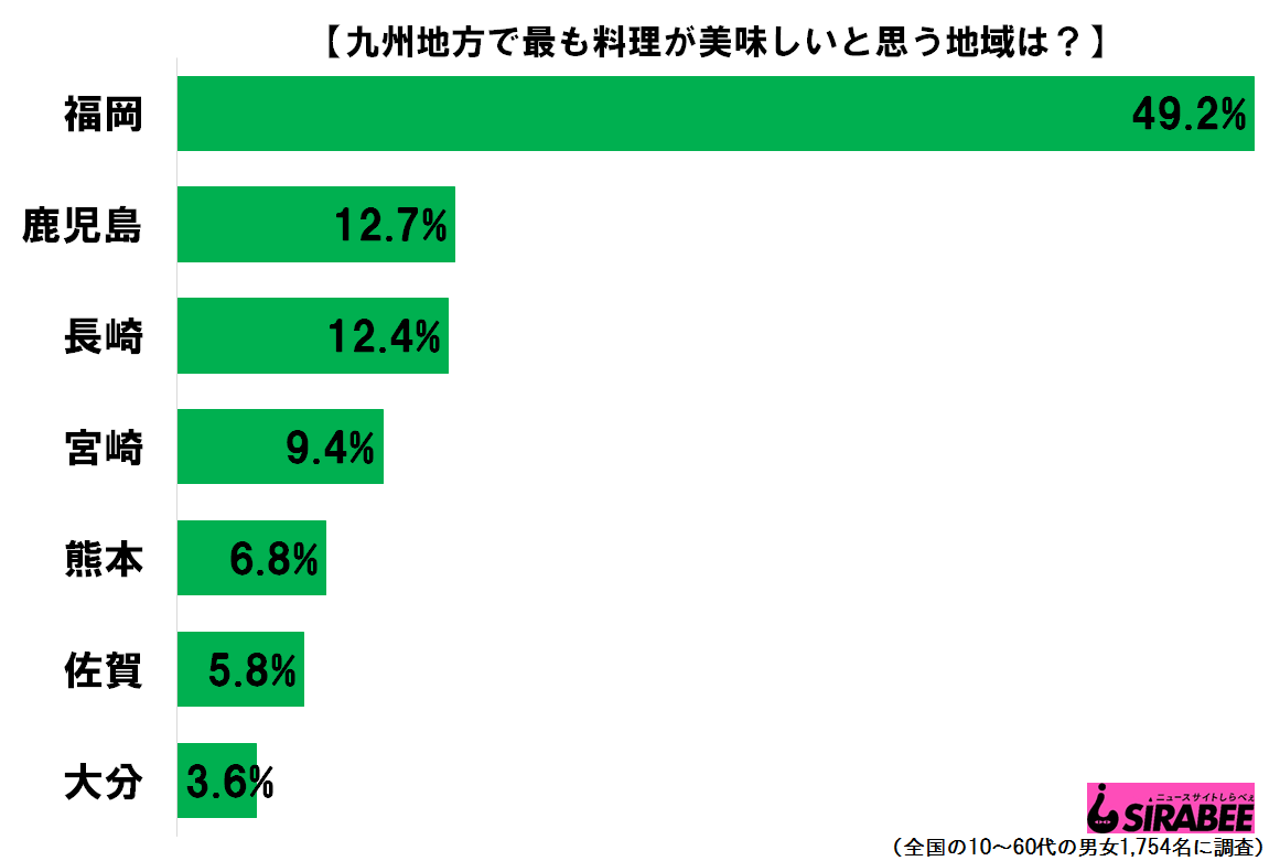 九州地方で最も食べ物が美味しいと思う地域は 結果はダントツで Page 2 ニュースサイトしらべぇ